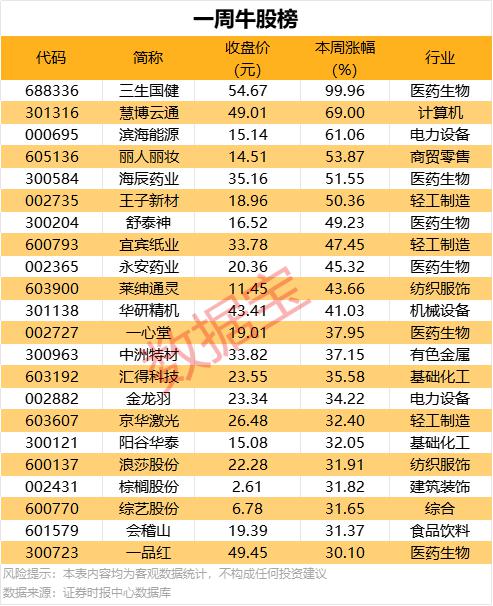 广州米牛 一周牛股榜出炉！这6股飙涨超50%
