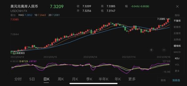 恒运资本配资 人民币兑美元汇率年内首破7.3，有何影响？