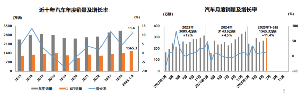 凯丰资本 上半年我国汽车产销量均超1500万辆：中国品牌乘用车销量占比68.5%，商用车出口同比增长10.5%