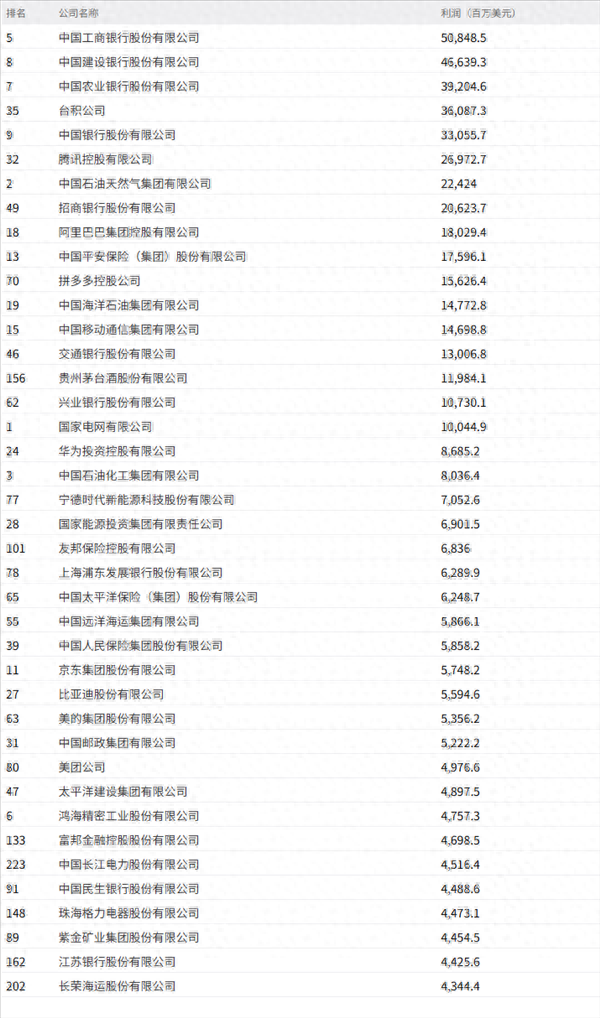摩根证券 2025中国最赚钱40家公司: 腾讯第六 第一无悬念
