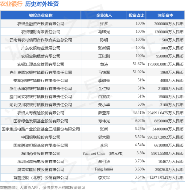 牛盈宝 农业银行（601288.SH）新增一起对外投资，被投资公司为芯联集成电路制造股份有限公司