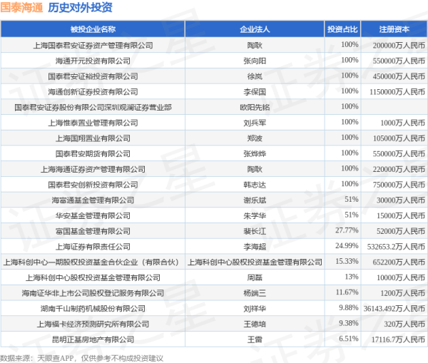 华泰配资 国泰海通（601211.SH）新增一起对外投资，被投资公司为芯联集成电路制造股份有限公司
